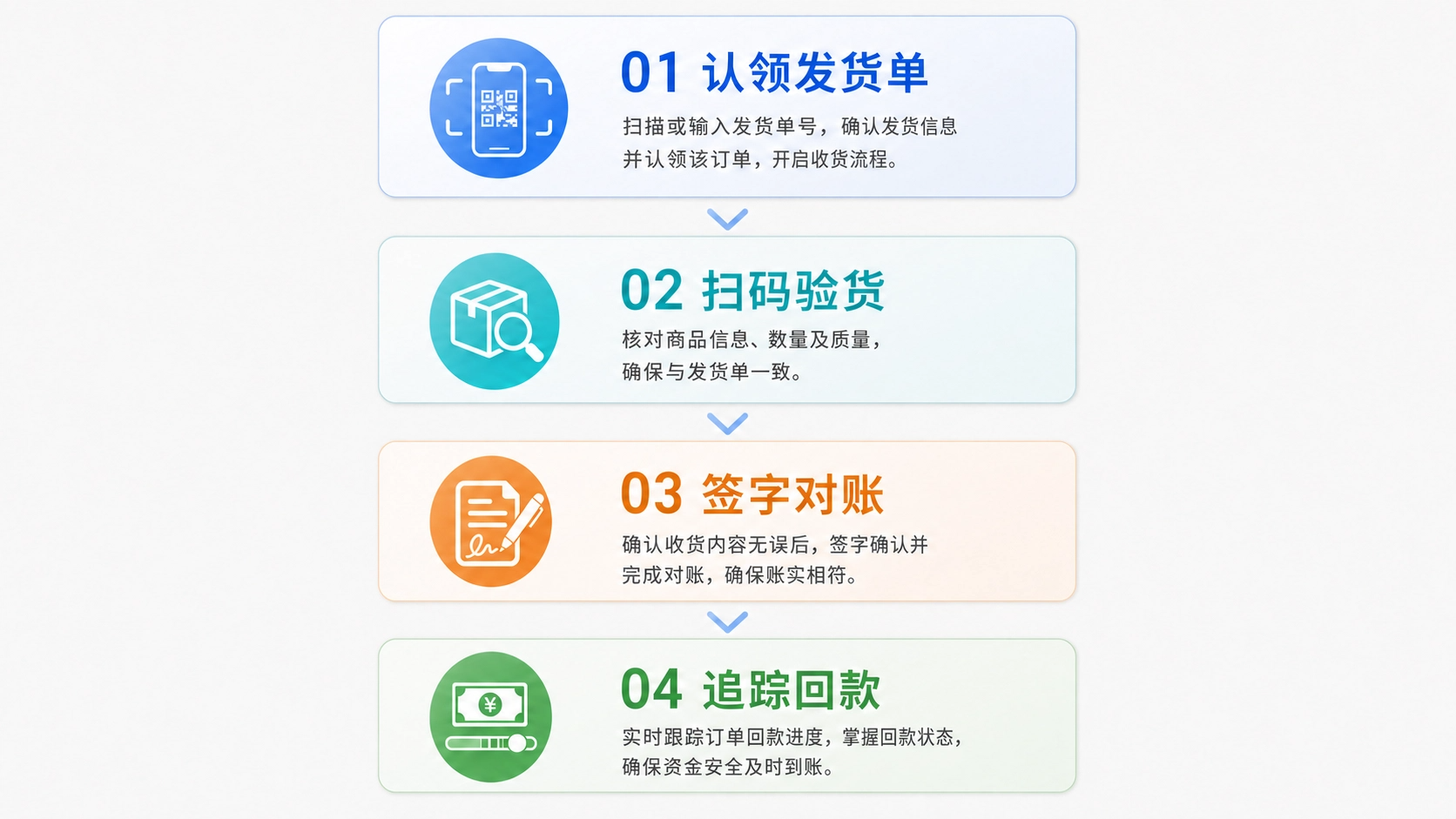 收货方操作流程图