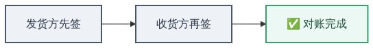 签字流程图
