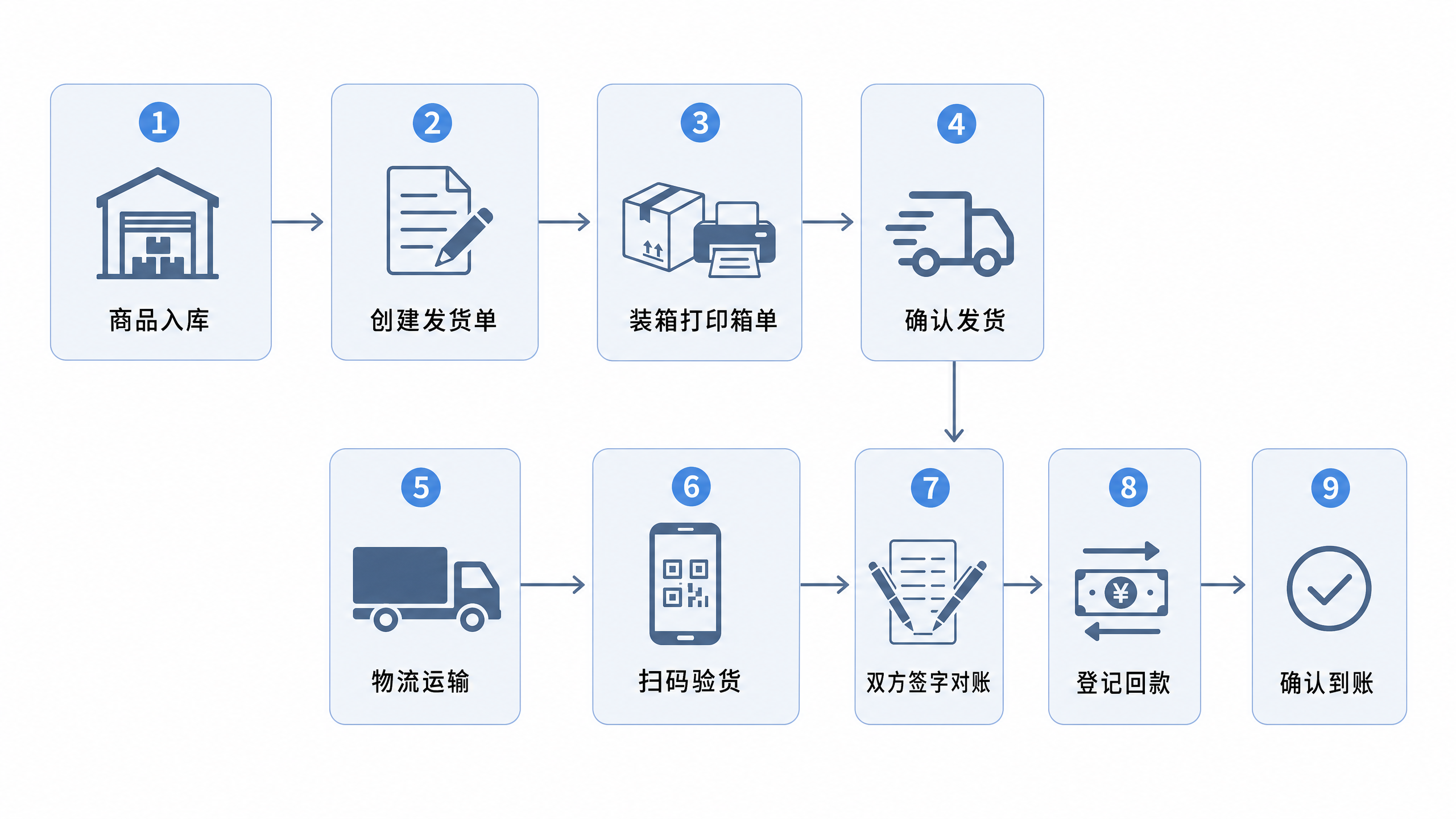 业务全流程图