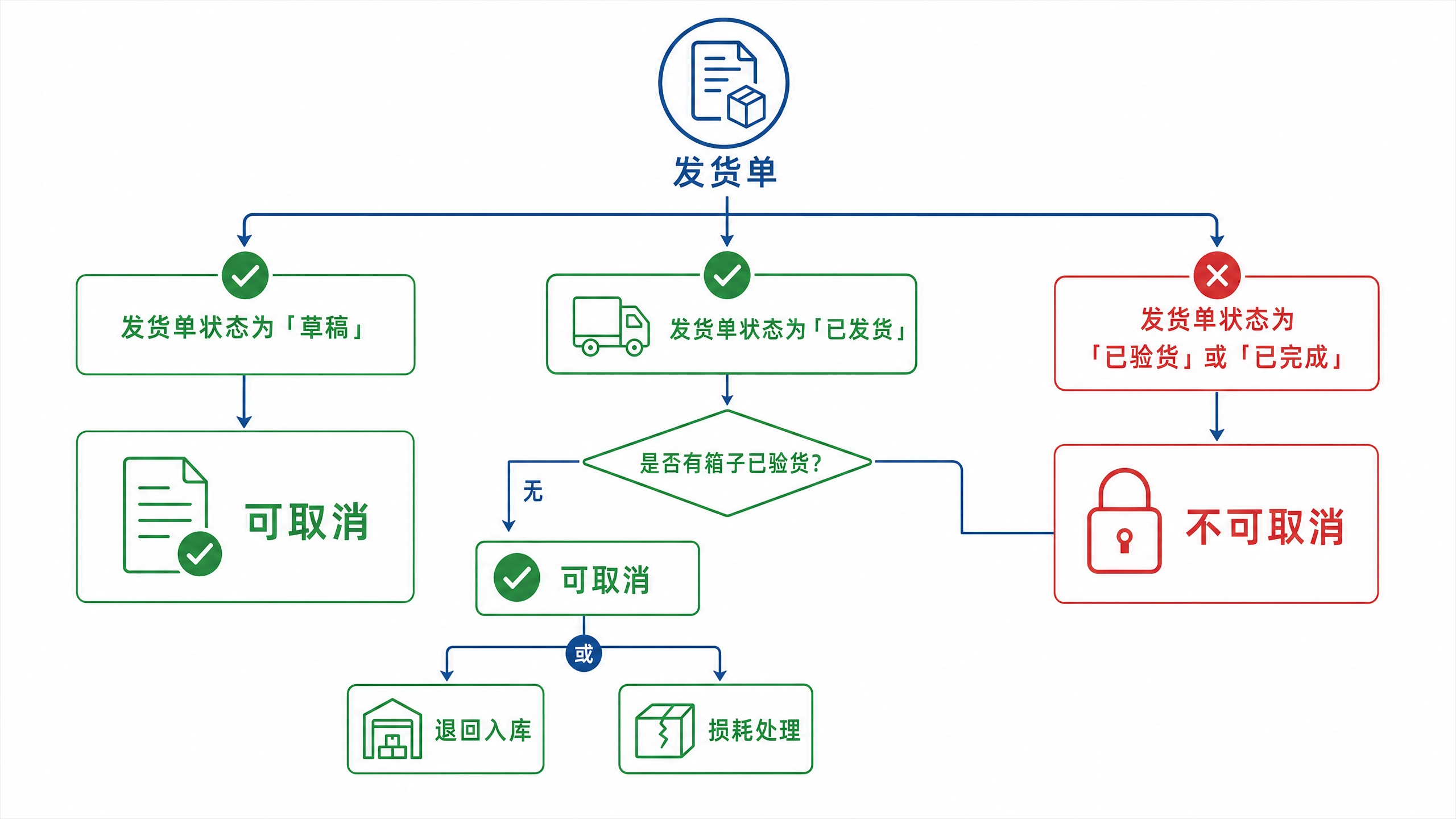取消场景决策图