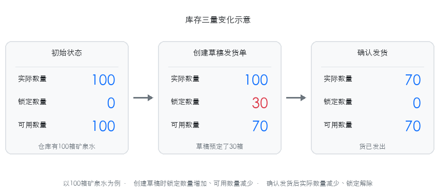 库存三量变化示意