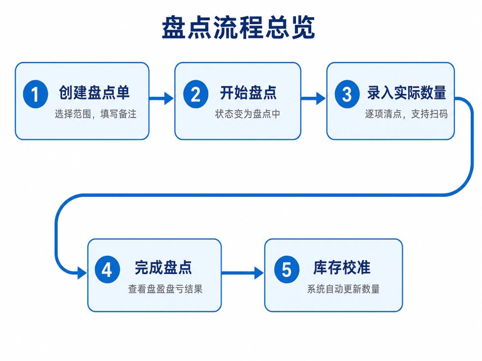 盘点流程总览