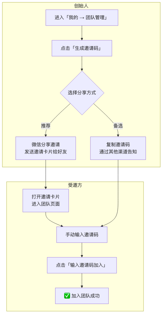 邀请流程