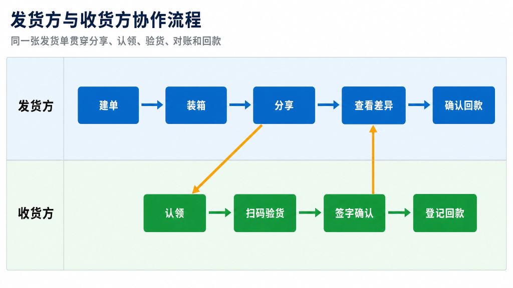 双方协作流程图
