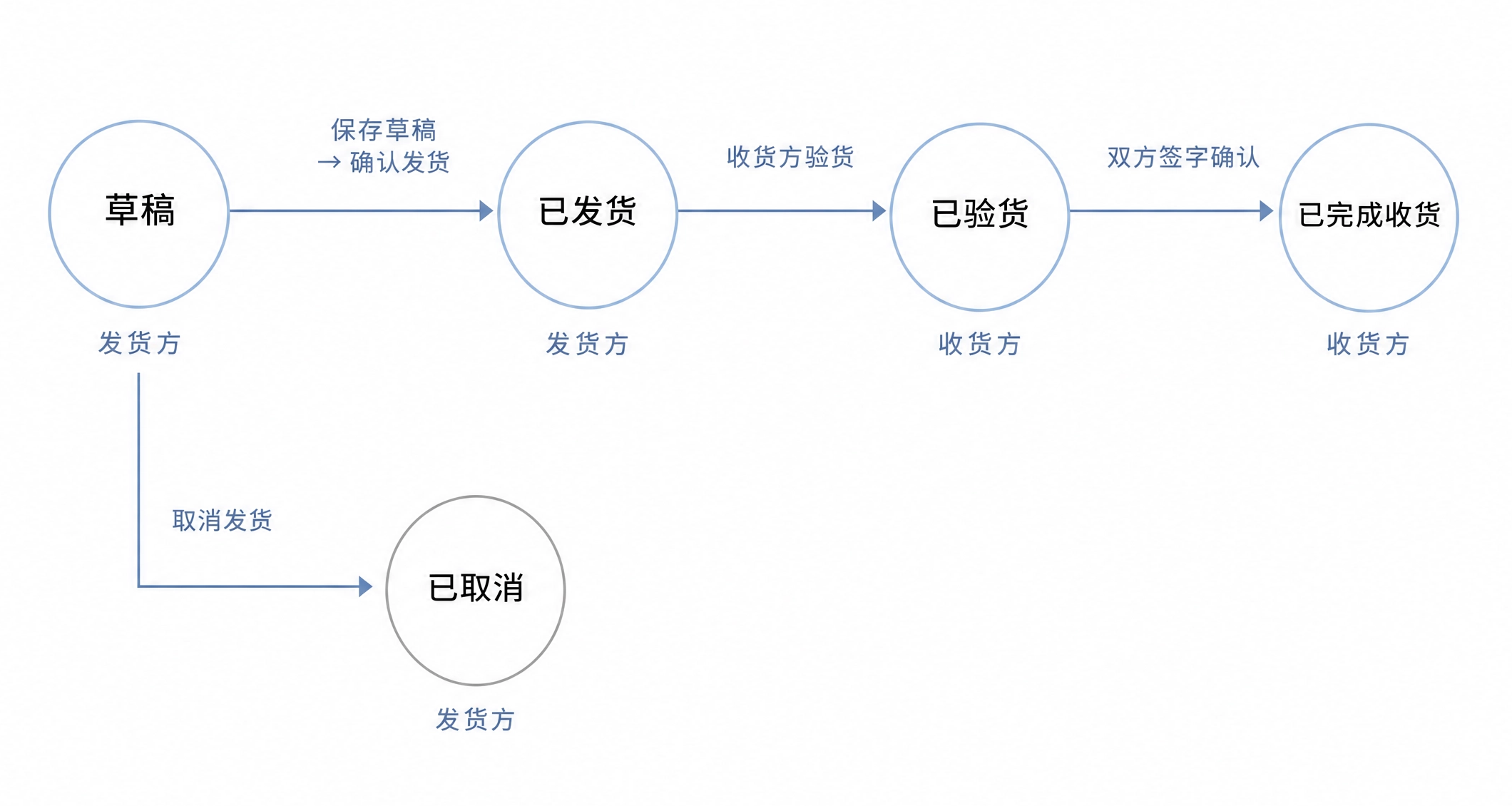 发货单状态流转图