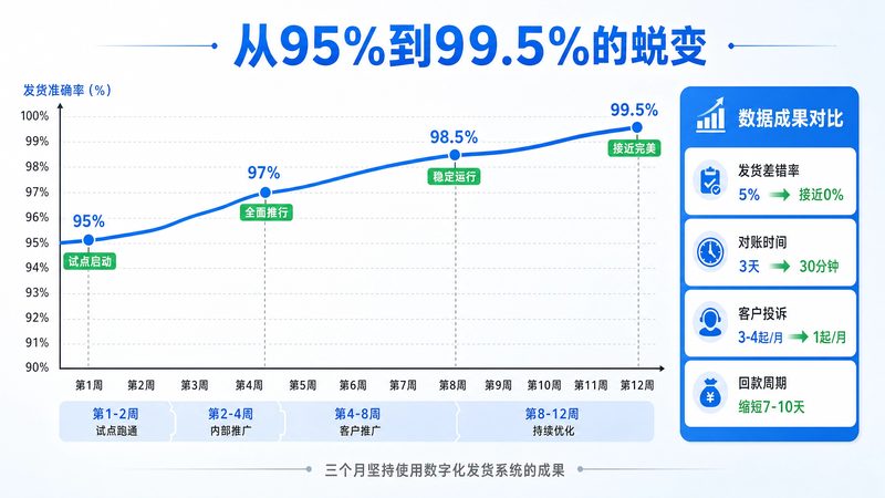 99%发货准确率是如何做到的？——一个批发老板的真实经历