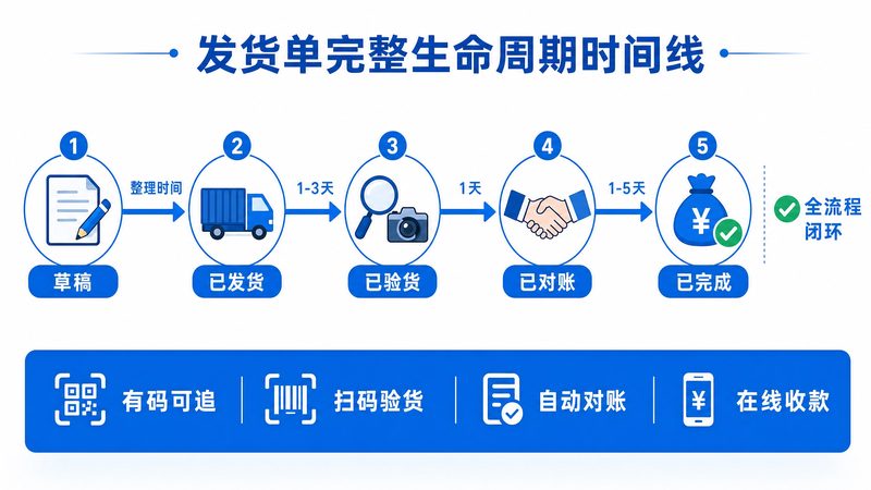 一张发货单的完整旅程：从草稿到回款